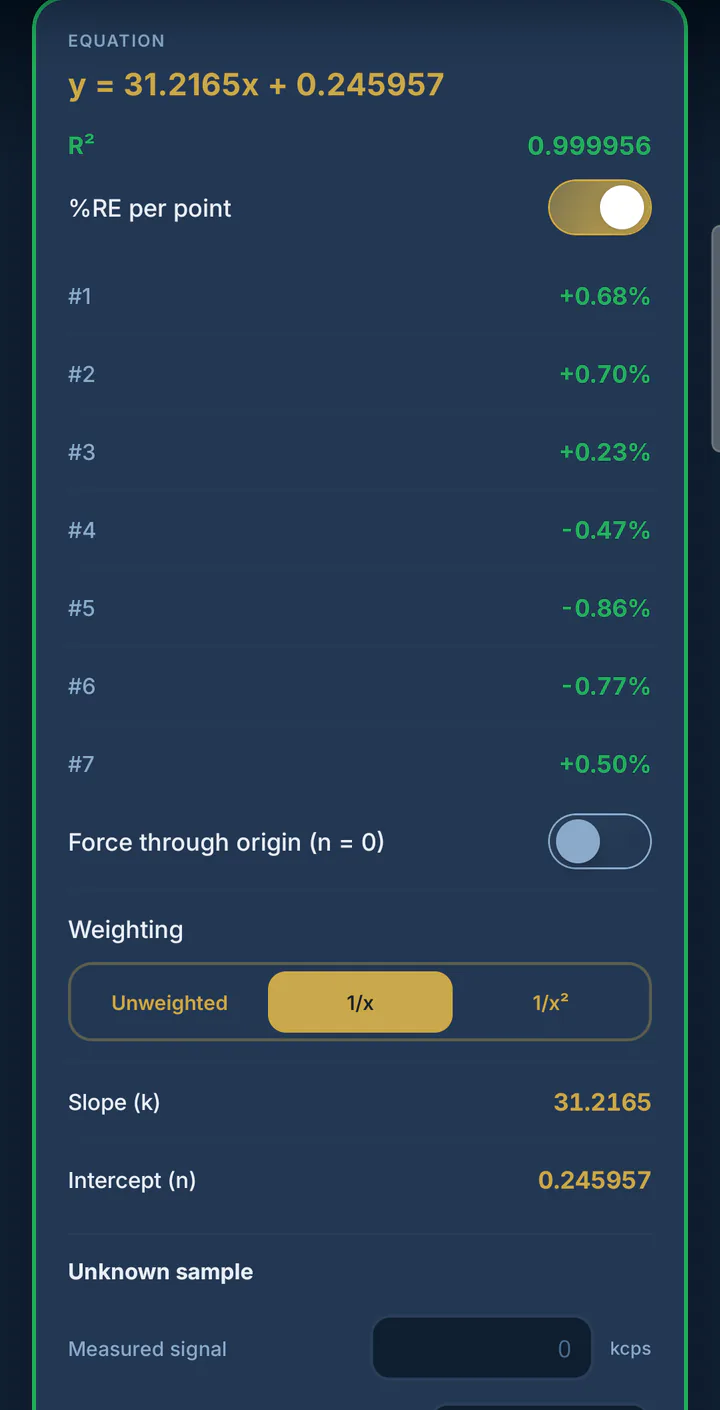LabTools 1/x weighted calibration: y = 31.2165x + 0.245957, with every lead standard within ±0.86% relative error.