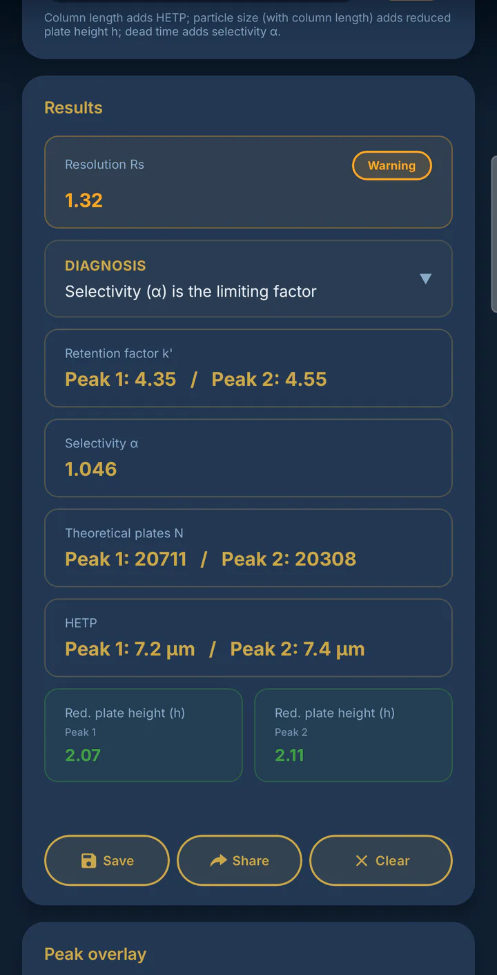 LabTools Peak Performance result showing resolution 1.32 and selectivity 1.046.
